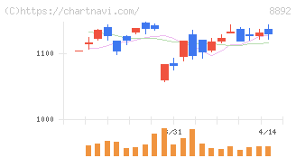 エスコン(8892)の日足チャート