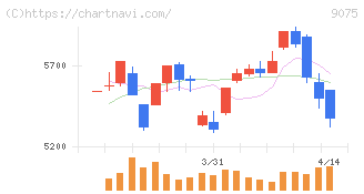 福山通運(9075)の日足チャート