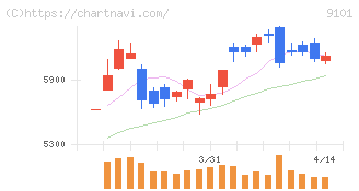 日本郵船(9101)の日足チャート