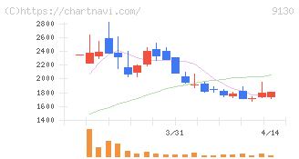 共栄タンカー(9130)の日足チャート