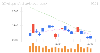 日本航空(9201)の日足チャート