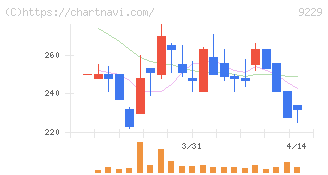サンウェルズ(9229)の日足チャート