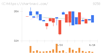 ＣＳ－Ｃ(9258)の日足チャート