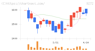 ブティックス(9272)の日足チャート