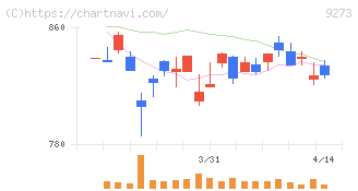 コーア商事ホールディングス(9273)の日足チャート