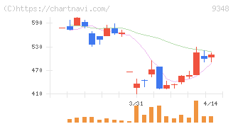 ｉｓｐａｃｅ(9348)の日足チャート