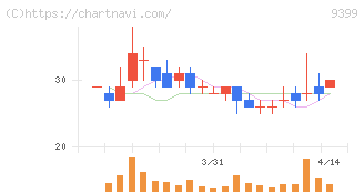ビート・ホールディングス・リミテッド(9399)の日足チャート
