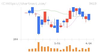 ワイヤレスゲート(9419)の日足チャート