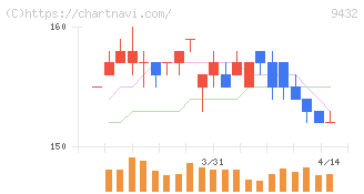 ＮＴＴ(9432)の日足チャート
