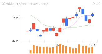 ＧＭＯインターネットグループ(9449)の日足チャート