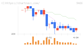 アイドママーケティングコミュニケーション(9466)の日足チャート