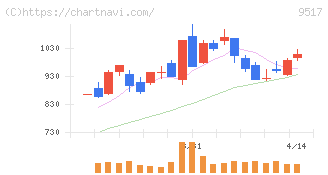 イーレックス(9517)の日足チャート