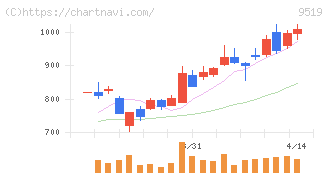 レノバ(9519)の日足チャート