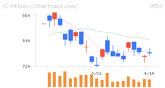 マイクロアド(9553)の日足チャート