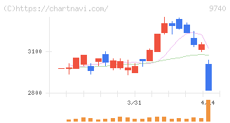 ＣＳＰ(9740)の日足チャート