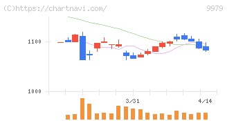 大庄(9979)の日足チャート