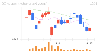 極洋(1301)の日足チャート