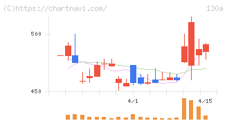 Ｖｅｒｉｔａｓ　Ｉｎ　Ｓｉｌｉｃｏ(130A)の日足チャート