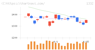 ニッスイ(1332)の日足チャート