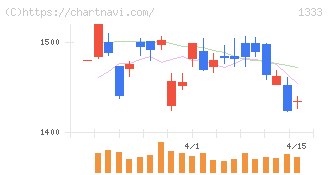 Ｕｍｉｏｓ(1333)の日足チャート