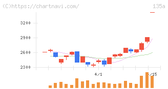ＶＲＡＩＮ　Ｓｏｌｕｔｉｏｎ(135A)の日足チャート
