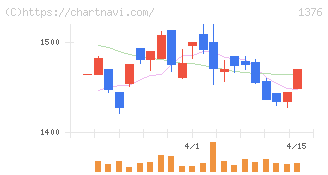 カネコ種苗(1376)の日足チャート