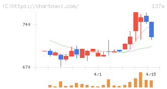 Ｃｏｃｏｌｉｖｅ(137A)の日足チャート