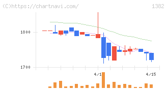 ホーブ(1382)の日足チャート