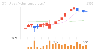 ベルグアース(1383)の日足チャート