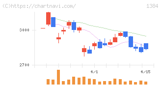 ホクリヨウ(1384)の日足チャート