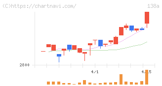光フードサービス(138A)の日足チャート