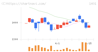 エムビーエス(1401)の日足チャート