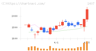 ウエストホールディングス(1407)の日足チャート