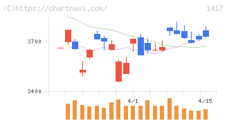ミライト・ワン(1417)の日足チャート