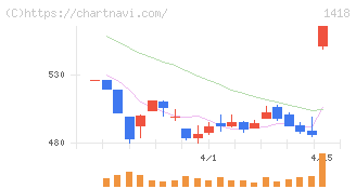 インターライフホールディングス(1418)の日足チャート