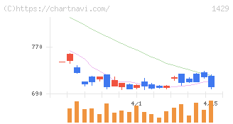 日本アクア(1429)の日足チャート