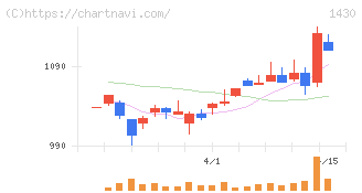ファーストコーポレーション(1430)の日足チャート