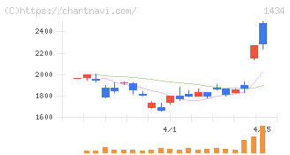 ＪＥＳＣＯホールディングス(1434)の日足チャート