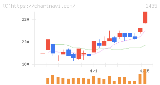ｒｏｂｏｔ　ｈｏｍｅ(1435)の日足チャート