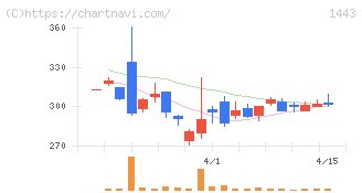 技研ホールディングス(1443)の日足チャート
