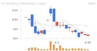 住石ホールディングス(1514)の日足チャート