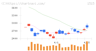 日鉄鉱業(1515)の日足チャート