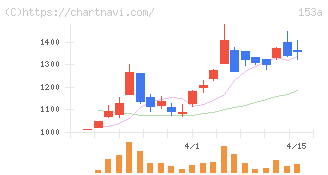カウリス(153A)の日足チャート