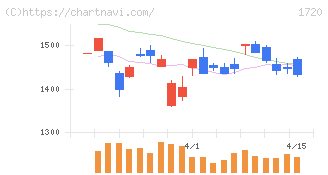東急建設(1720)の日足チャート