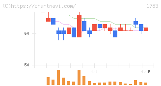 ｆａｎｔａｓｉｓｔａ(1783)の日足チャート