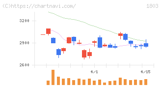 清水建設(1803)の日足チャート