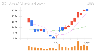 アストロスケールホールディングス(186A)の日足チャート