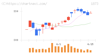日本ハウスホールディングス(1873)の日足チャート