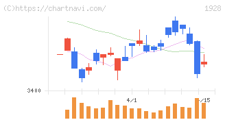 積水ハウス(1928)の日足チャート