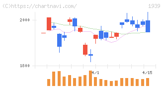 四電工(1939)の日足チャート